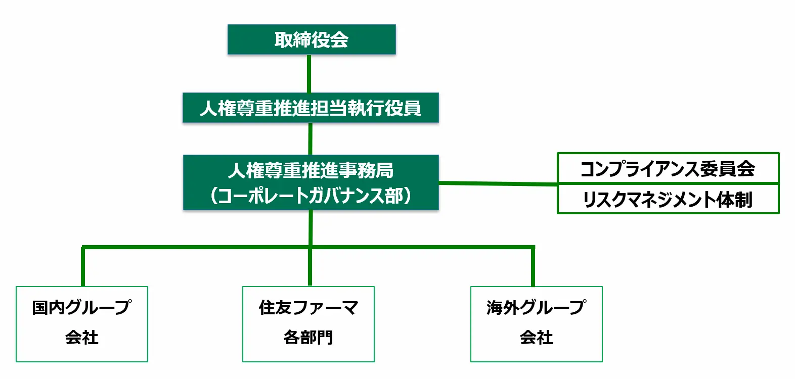 人権尊重推進体制図